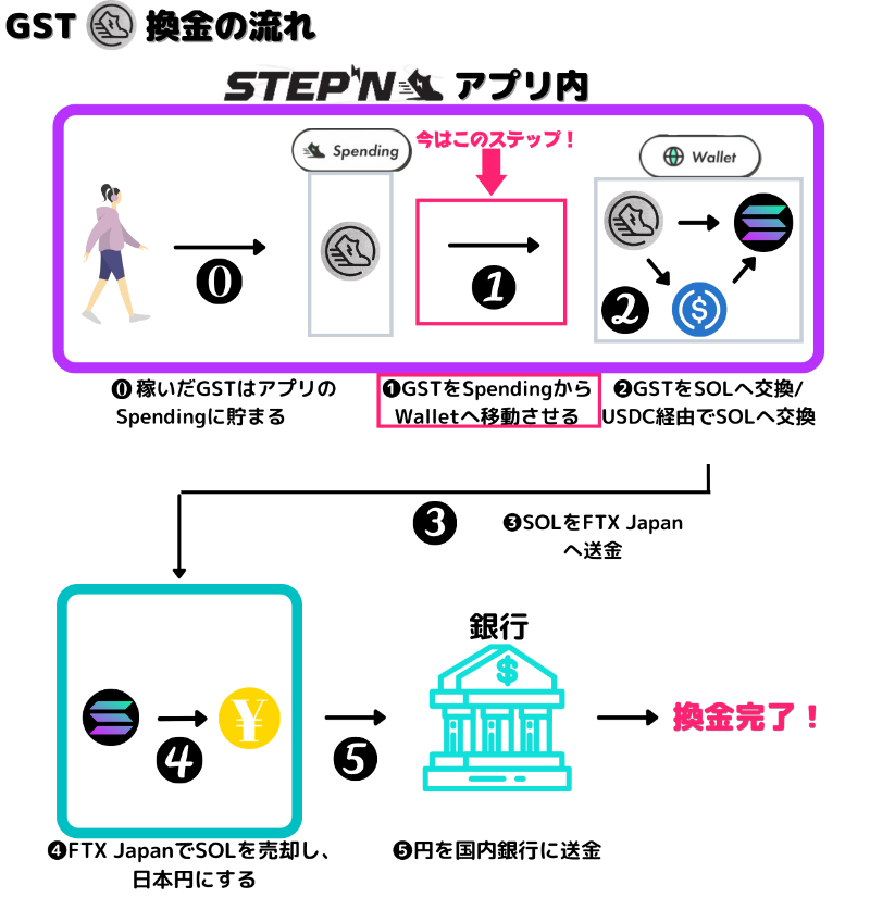 画像付き Stepnのgstを円に換金する方法を徹底解説 P2e Hacks