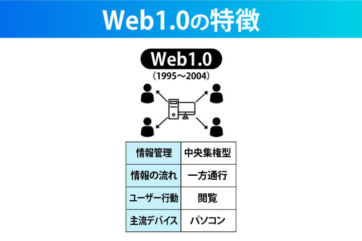 Web1.0の特徴