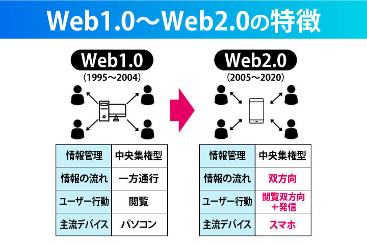 Web1.0と2.0の特徴