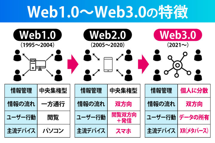 Web1.0からWeb3.0までの特徴